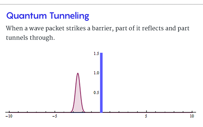 Quantum tunneling graphic